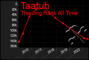 Total Graph of Taatuh