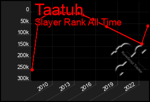 Total Graph of Taatuh
