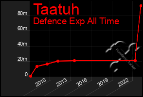 Total Graph of Taatuh