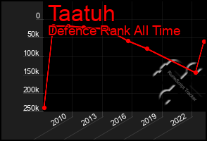 Total Graph of Taatuh