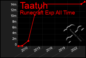 Total Graph of Taatuh