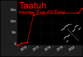 Total Graph of Taatuh