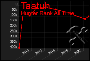 Total Graph of Taatuh