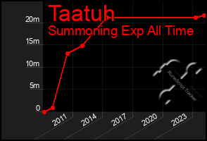 Total Graph of Taatuh