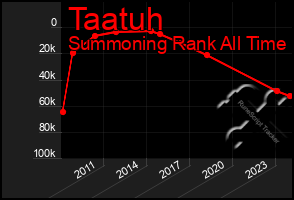 Total Graph of Taatuh