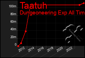 Total Graph of Taatuh