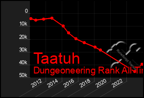 Total Graph of Taatuh