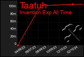 Total Graph of Taatuh