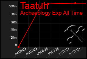 Total Graph of Taatuh