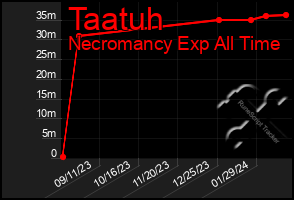 Total Graph of Taatuh