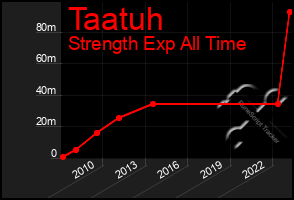 Total Graph of Taatuh