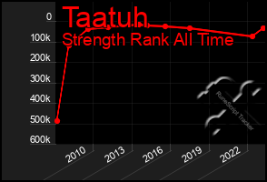 Total Graph of Taatuh