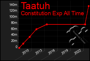 Total Graph of Taatuh