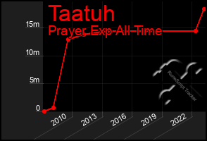 Total Graph of Taatuh