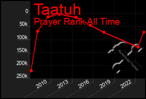 Total Graph of Taatuh