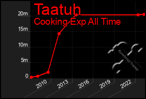 Total Graph of Taatuh