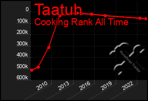 Total Graph of Taatuh