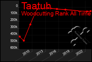 Total Graph of Taatuh