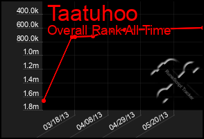 Total Graph of Taatuhoo