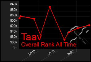 Total Graph of Taav