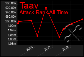 Total Graph of Taav