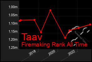 Total Graph of Taav