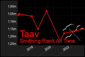 Total Graph of Taav