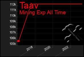 Total Graph of Taav