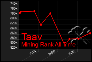 Total Graph of Taav