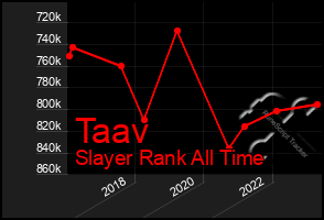 Total Graph of Taav