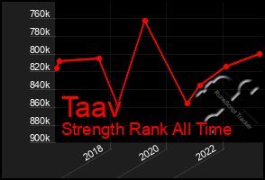 Total Graph of Taav