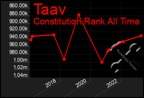 Total Graph of Taav