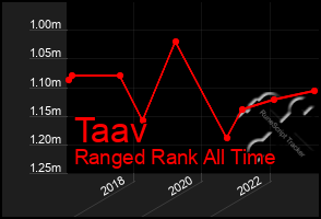 Total Graph of Taav