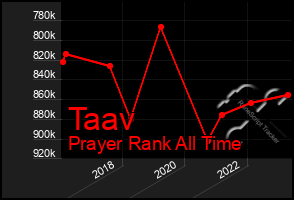 Total Graph of Taav