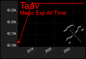 Total Graph of Taav