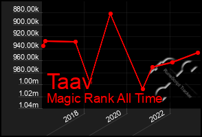 Total Graph of Taav