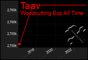 Total Graph of Taav