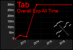 Total Graph of Tab