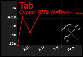 Total Graph of Tab