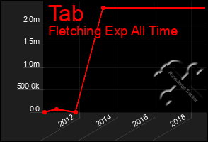 Total Graph of Tab