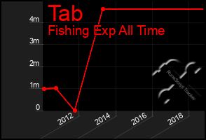 Total Graph of Tab