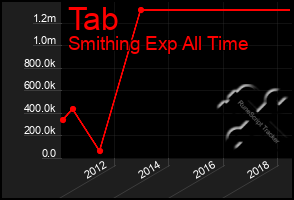 Total Graph of Tab
