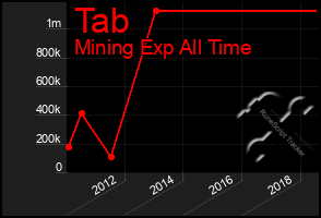 Total Graph of Tab