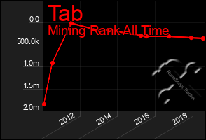 Total Graph of Tab