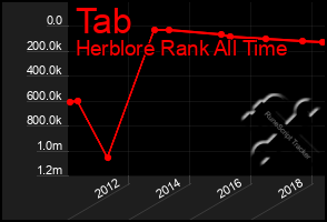 Total Graph of Tab