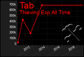 Total Graph of Tab