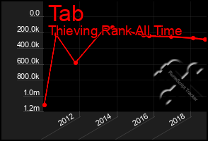 Total Graph of Tab