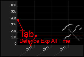 Total Graph of Tab