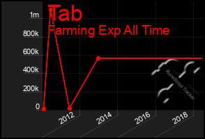 Total Graph of Tab