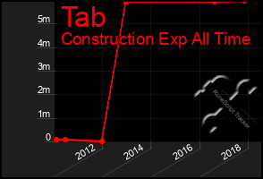 Total Graph of Tab